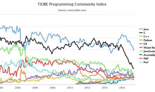 programozás programozási nyelvek