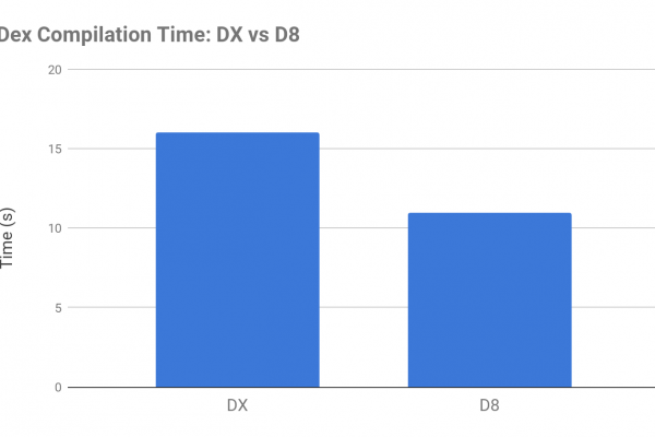 dx vs d8