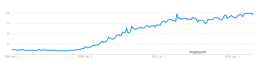 Cloud services - Google Trends