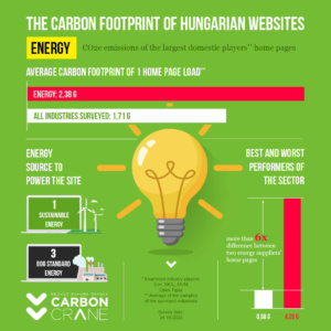 The carbon footprint of Hungarian websites: energy providers