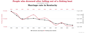 Horgászcsónakból kieséses fulladás és a Kentucky állambéli házasságkötések összefüggése: 95,24% 